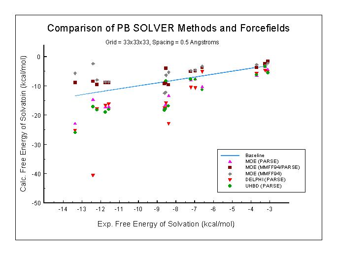 Comparison of PB Solver Methods and Forcefields